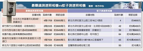 最賺錢測速照相機vs蚊子測速照相機。