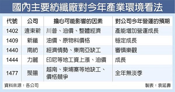 國內主要紡纖廠對今年產業環境看法。