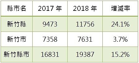 表一、新竹縣市交易量變化(單位:棟(戶)數)