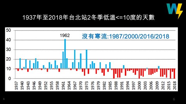 今年冬天可能創下台灣觀測史上最高溫。圖／擷自賈新興臉書