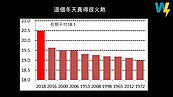 極端氣候　彭啟明：今年恐創台灣觀測史最暖冬天