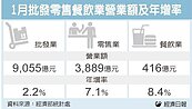 民間消費升溫　零售業大補