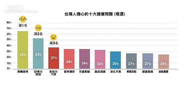 UUPON《保健食品態度調查》以複選題來調查，發現台灣人最擔心的健康問題就是「眼睛疲勞」，比例高達65%。