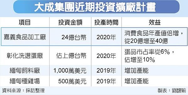 大成集團近期投資擴廠計畫。