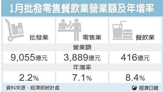 1月批發零售餐飲業營業額及年增率 圖/經濟日報提供