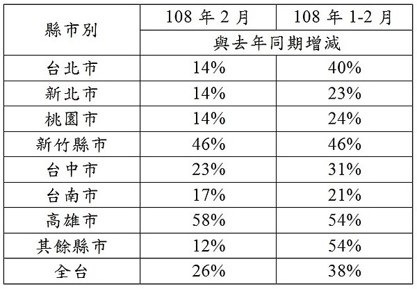 108年2月與108年1－2月交易量較去年同期變化。（圖／永慶房屋提供）