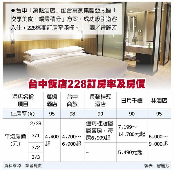 台中「萬楓酒店」配合萬豪集團亞太區「悅享美食‧暢賺積分」方案，成功吸引遊客入住，228檔期訂房率滿檔。圖／曾麗芳 　台中飯店228訂房率及房價