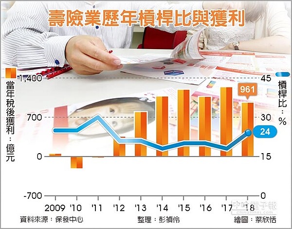 壽險業歷年槓桿比與獲利。