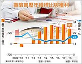 保險槓桿指標　金管會增三盯