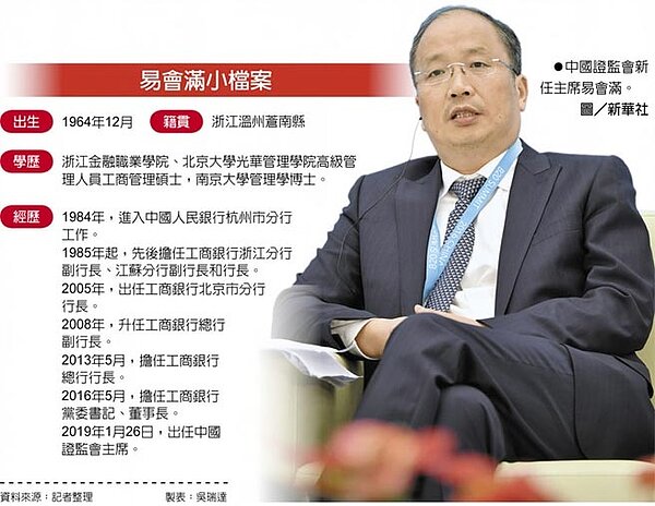 中國證監會新任主席易會滿。圖/新華社