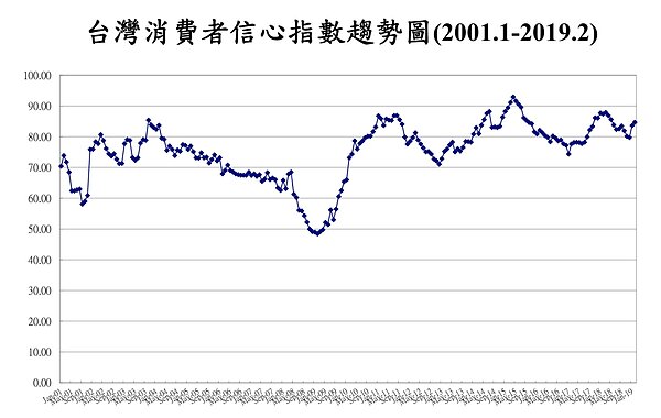 2月消費者信心指數(CCI)調查連二升。圖:台經中心提供