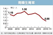 韓生育率創低　人口危機惡化