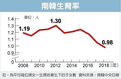 南韓生育率創低。