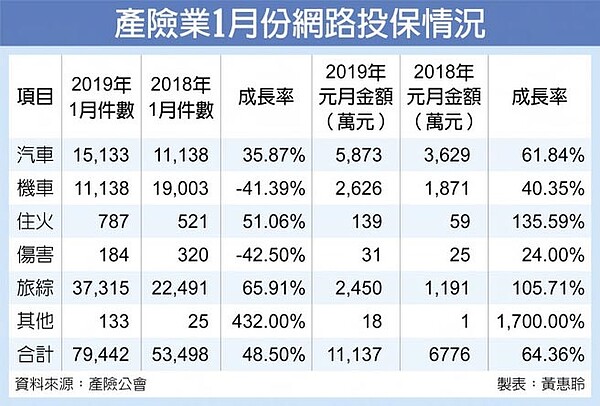 產險業1月份網路投保情況。