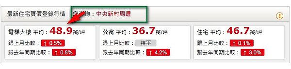 中央新村房價（資料來源：永慶房仲網）