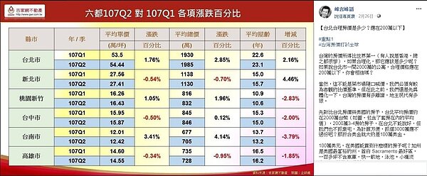台北合理房價是多少?峰言峰語認為應在200萬以下。(圖/擷取自峰言峰語粉絲專頁)
