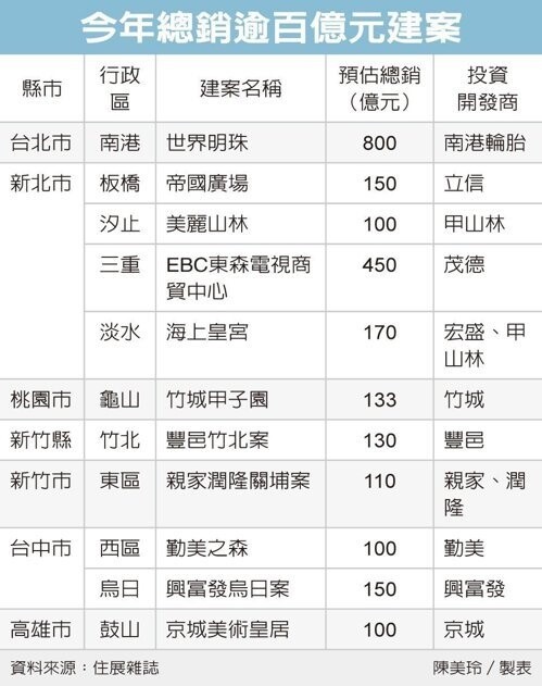 今年房市重量級新案，甲山林代銷五案最猛。