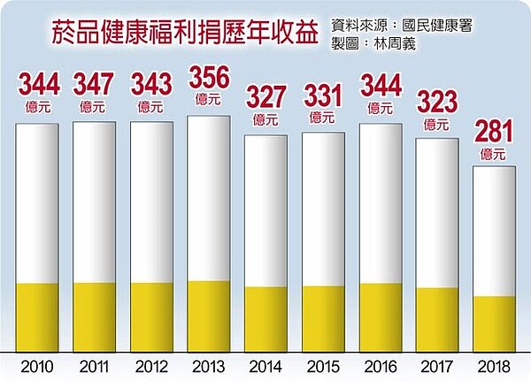 菸品健康福利捐歷年收益。