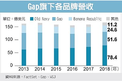 Gap旗下各品牌營收。