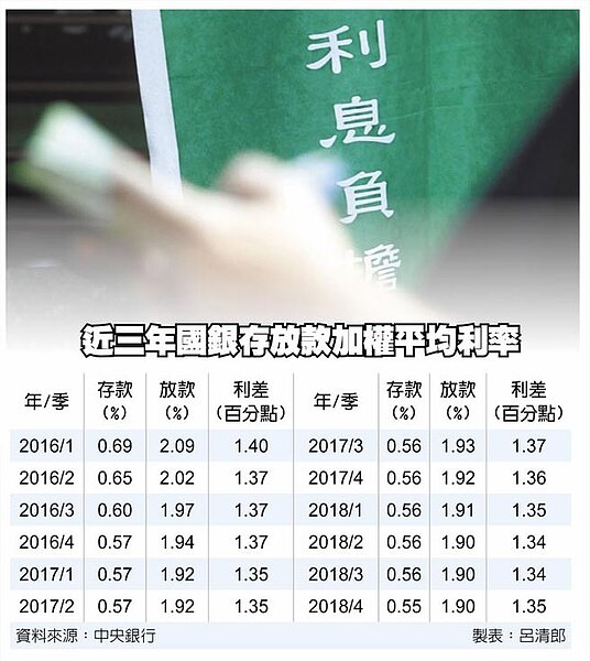錢變薄!國銀存款利率創新低