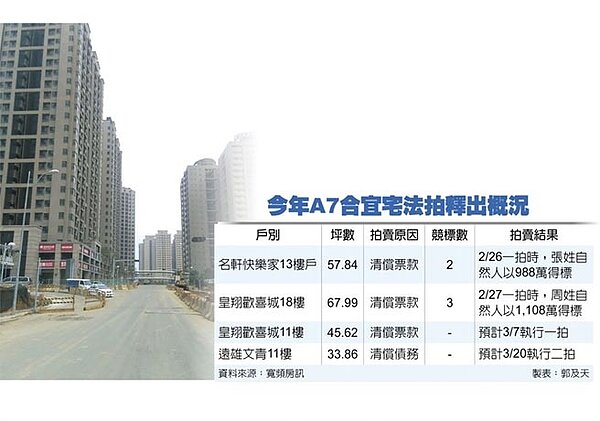 今年A7合宜宅法拍釋出概況。
