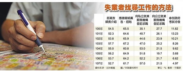 失業者找尋工作的方法。