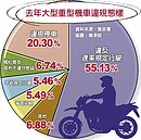 大型重機違規飆增2成4　亂闖憾事多