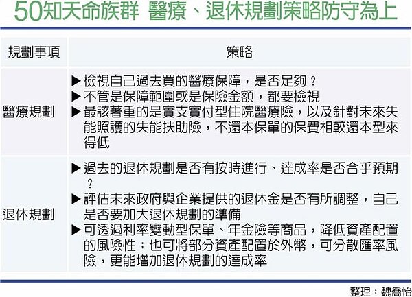 50知天命族群宜在醫療、退休規劃策略防守為上。