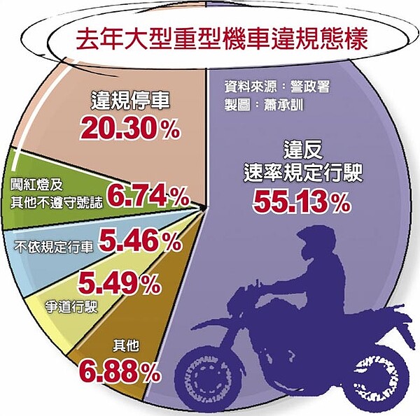 
去年大型重型機車違規態樣