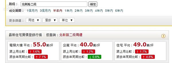 新店區北新路二段行情。(取自永慶房屋實價登錄)