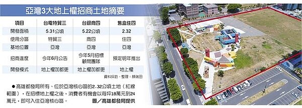 亞灣3大地上權招商土地摘要 高雄都發局所有、位於亞灣核心區的2.32公頃土地(紅線範圍),在招標地上權之後,消費者有機會以每坪18萬元到24萬元,即可入住亞灣核心區。圖/高雄都發局提供