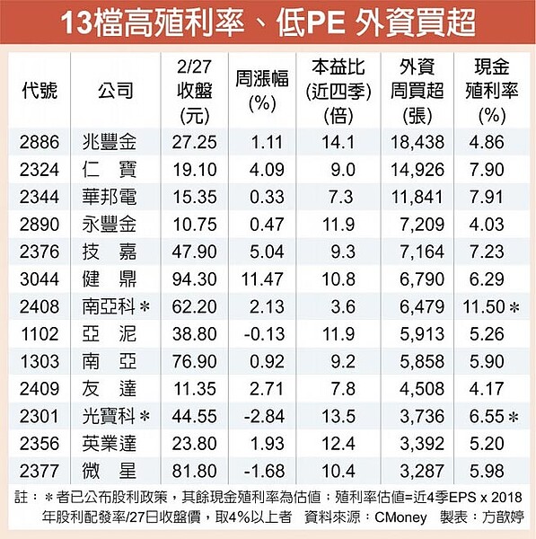 13檔高殖利率、低PE 外資買超。