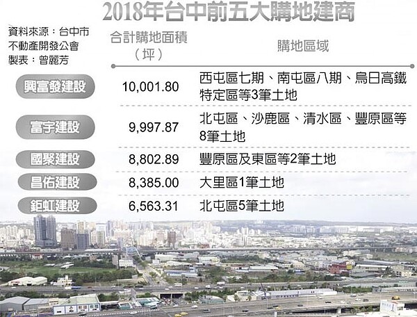 2018年台中前五大購地建商