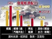 減煤、增氣、增綠　能源結構大調整！2025電價暴漲3成