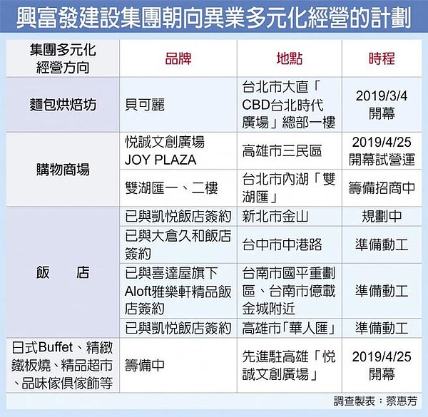 興富發建設集團朝向異業多元化經營的計劃。