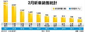 跌破2萬輛、八年來最冷... 2月新車銷售重挫27％