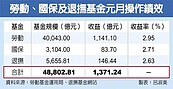 勞動＋國保＋退撫三大基金元月大賺1,371億