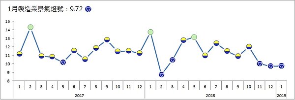 台經院調查製造業景氣燈號表現。圖/台經院提供