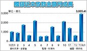 創新高！銀行元月放款3,006億元