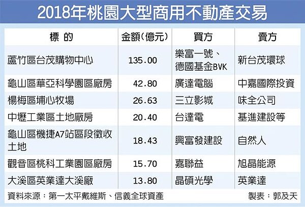 2018年桃園大型商用不動產交易。