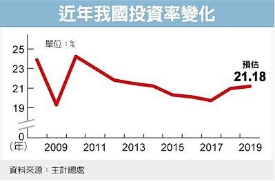 投資率,將攀五年高點 經濟日報提供