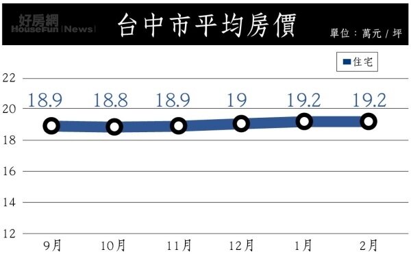 台中房價