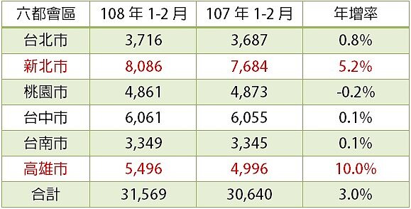 表、六都會區108年1-2月交易量年增率(資料來源：各市政府地政局／永慶房產集團研究發展中心彙整)