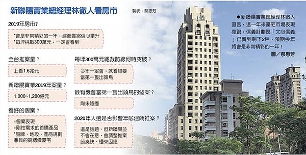 新聯陽實業總經理林徹人表示，信義計劃區「文心信義」已賣到剩下2戶，預期今年將會是非常精彩的一年！圖／蔡惠芳