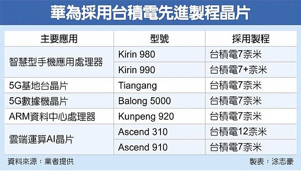 華為採用台積電先進製程晶片。
