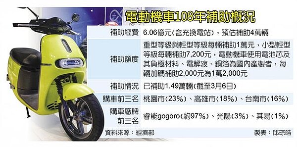 電動機車108年補助概況