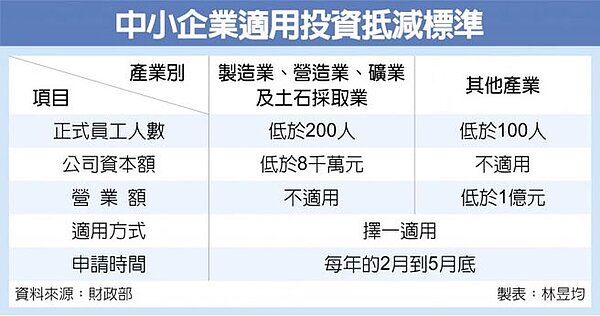 中小企業適用投資抵減標準。