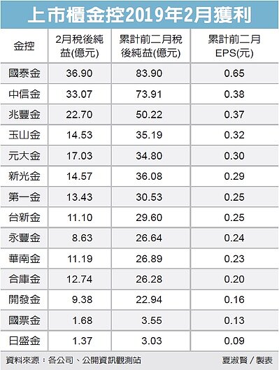 國泰金獲利,暫居雙冠王。(經濟日報)