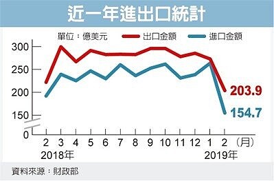 出口恐怕連5黑