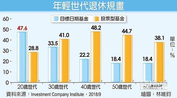 退休理財術：年輕世代退休投資　首選目標日期基金